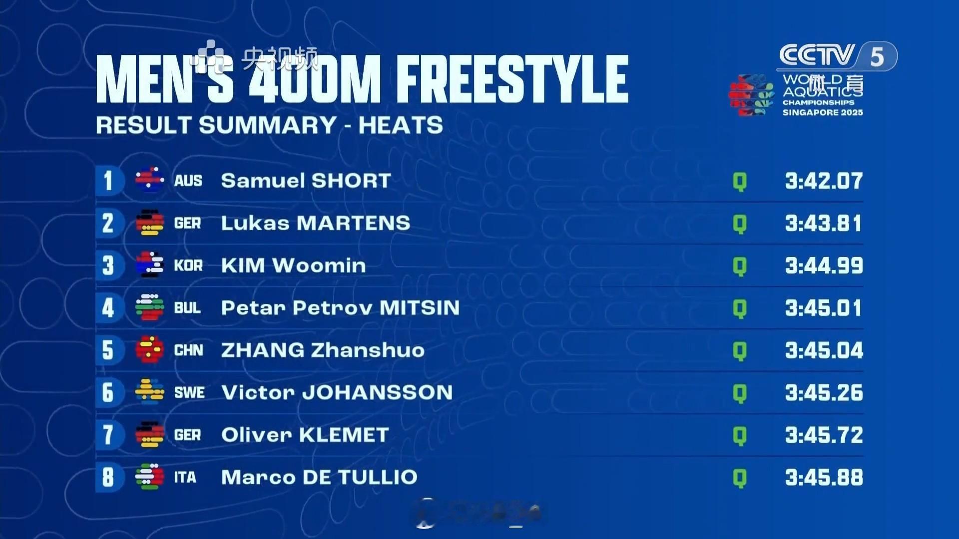2025世界泳联锦标赛 男400自预赛Short 3:42.07Martens 