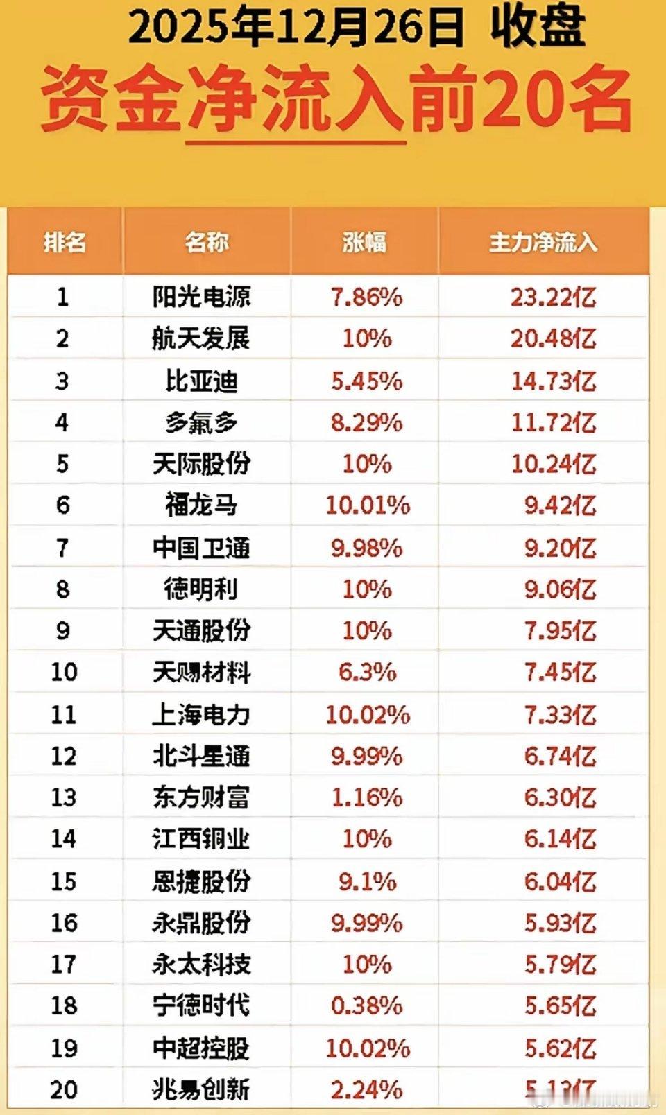 12月26日收盘资金净流入前20股梳理分析！今日资金主力集中于新能源、军工、半导