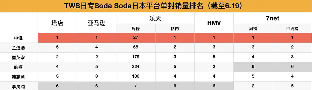 TWS日专日本平台销量排名拉表 （截止 6.19）申惟、金道勋、崔英宰、韩振、韩