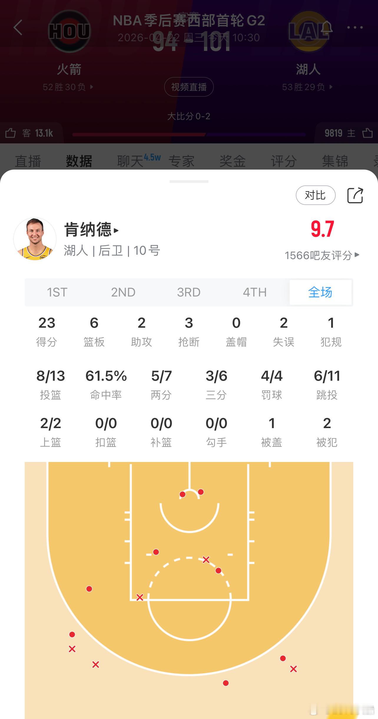 都在夸斯玛特和肯纳德，我还是得夸一夸41岁的老詹，历史级别的出球高手，尤其是包夹