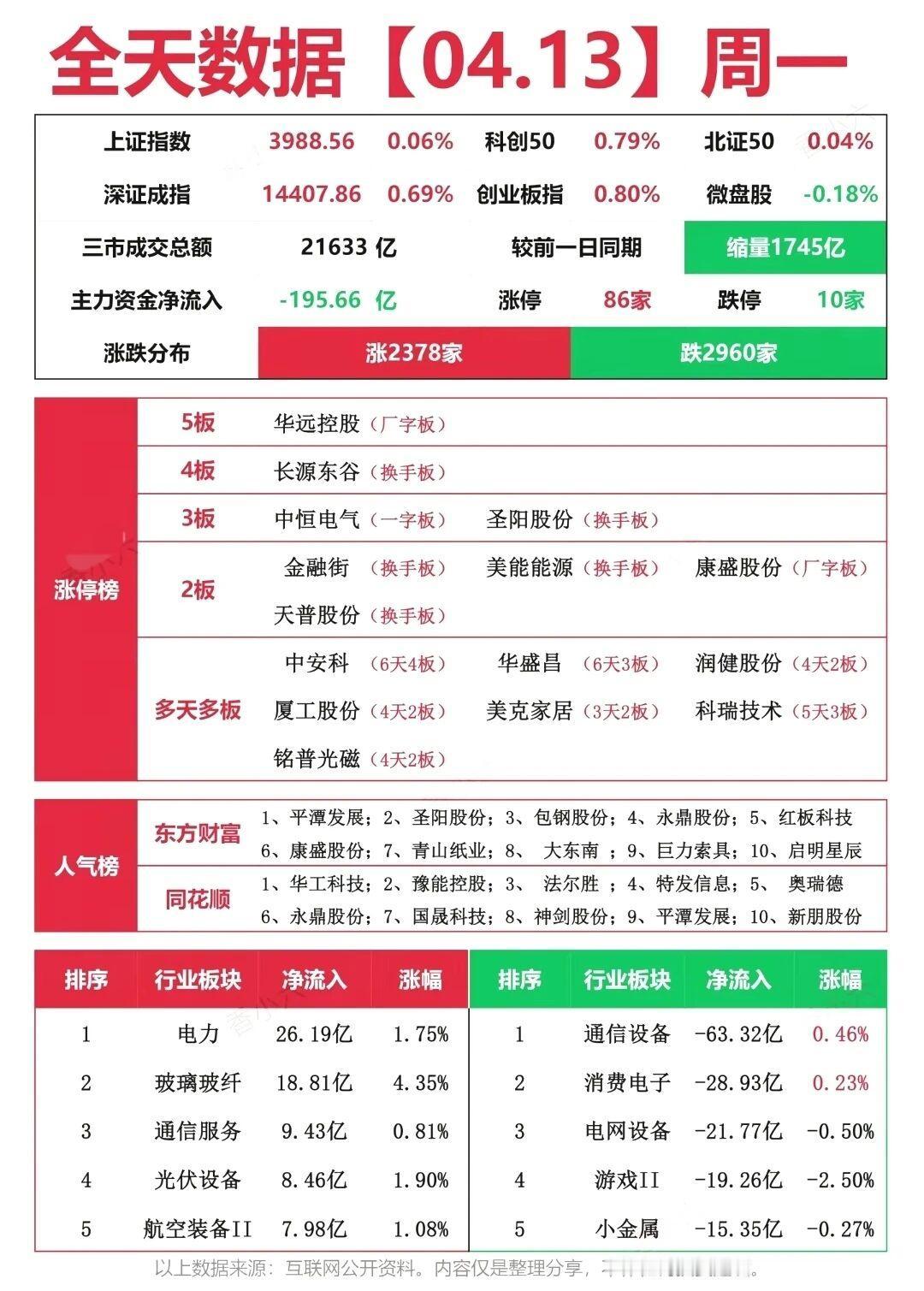4月13日复盘分析：资金博弈与主线追踪！
 
4月13日A股全天数据出炉，三大指