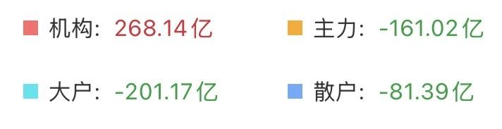 （5月20日上午）
强的板块是真的强，不断的创新高，弱的板块也是真的弱，不断的砸