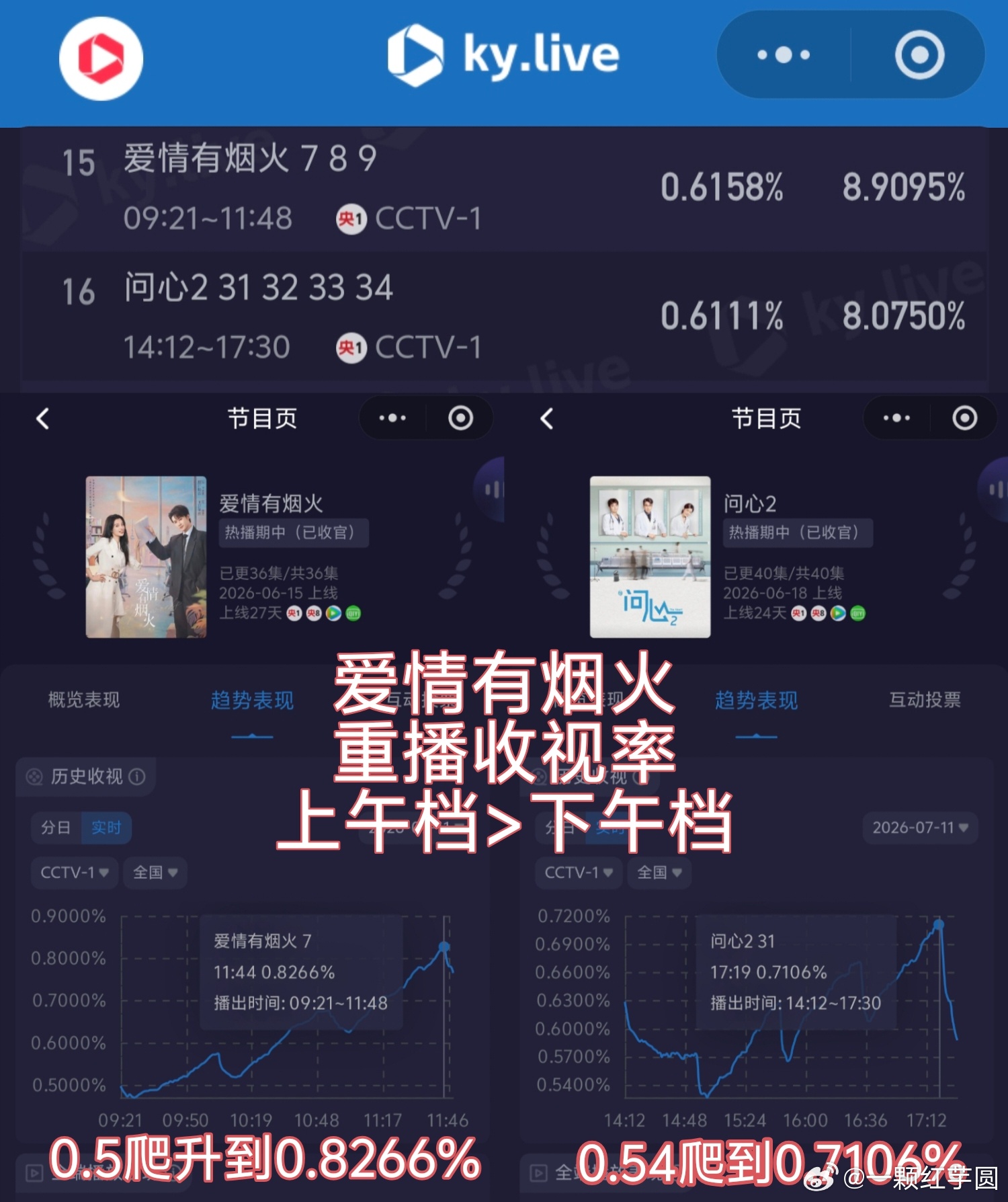 《爱情有烟火》7月11日🐏1重播收视率0.6158%，上午档再次超下午档🍋大