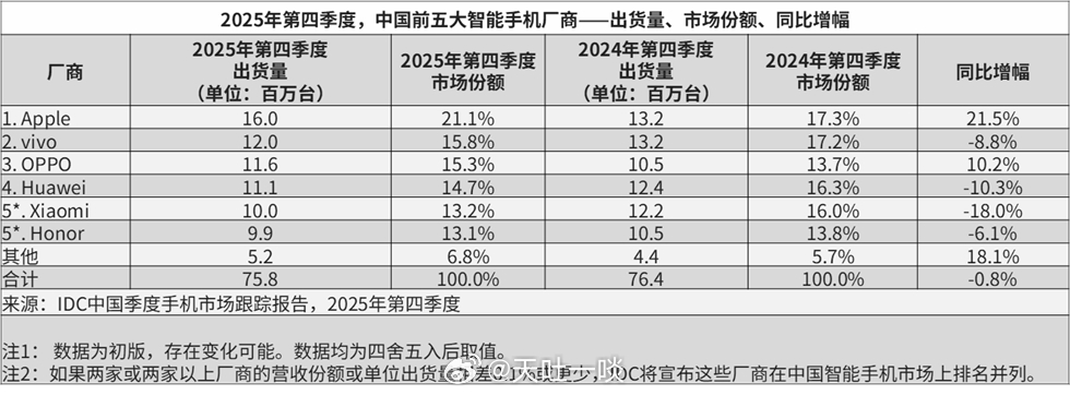 IDC发全年以及Q4数据，华为跑赢全年，苹果跑赢Q41、IDC发布了2025年全