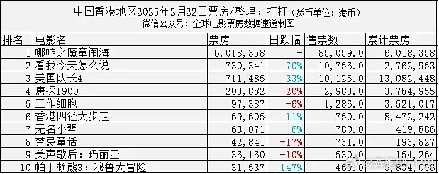 哪吒2香港票房两天超两千万  是超1200万票房啊！哪吒继续冲啊！ 