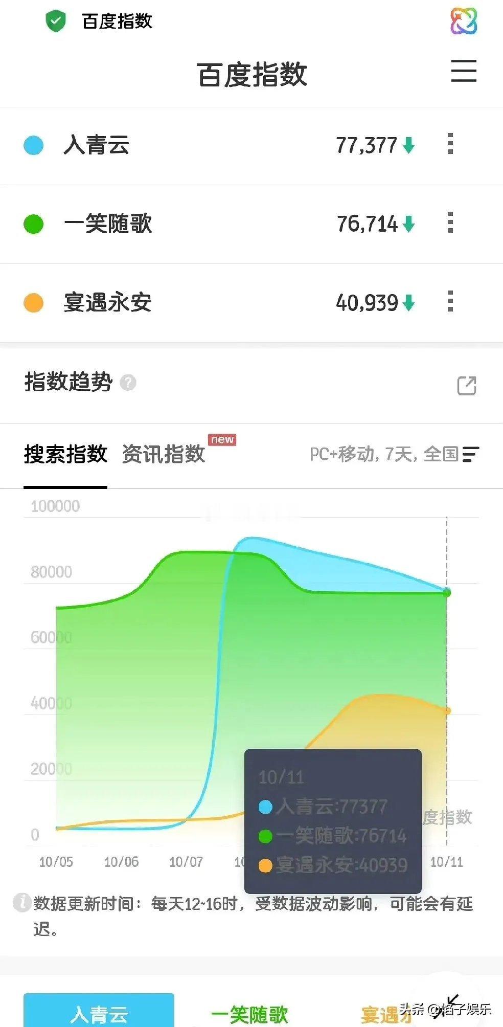 不得不说，李昀锐接下《尚公主》的二番，着实是个明智的选择。 常言说得好，新剧的走