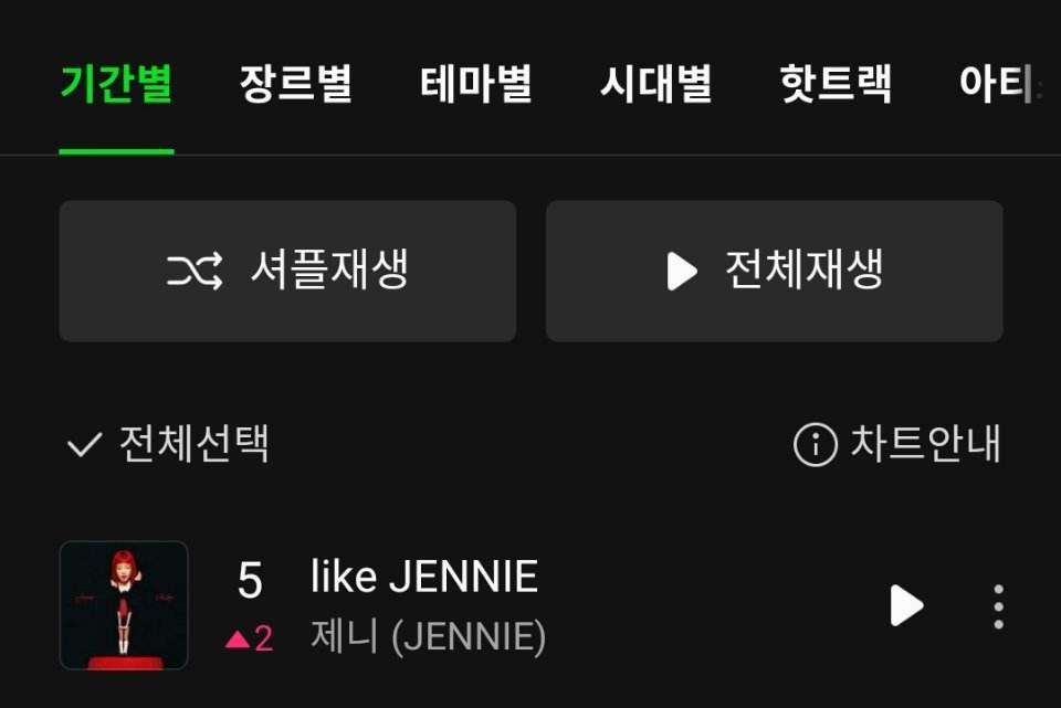 JENNIE《like JENNIE》Melon日榜上升至第5️⃣名 🎉202