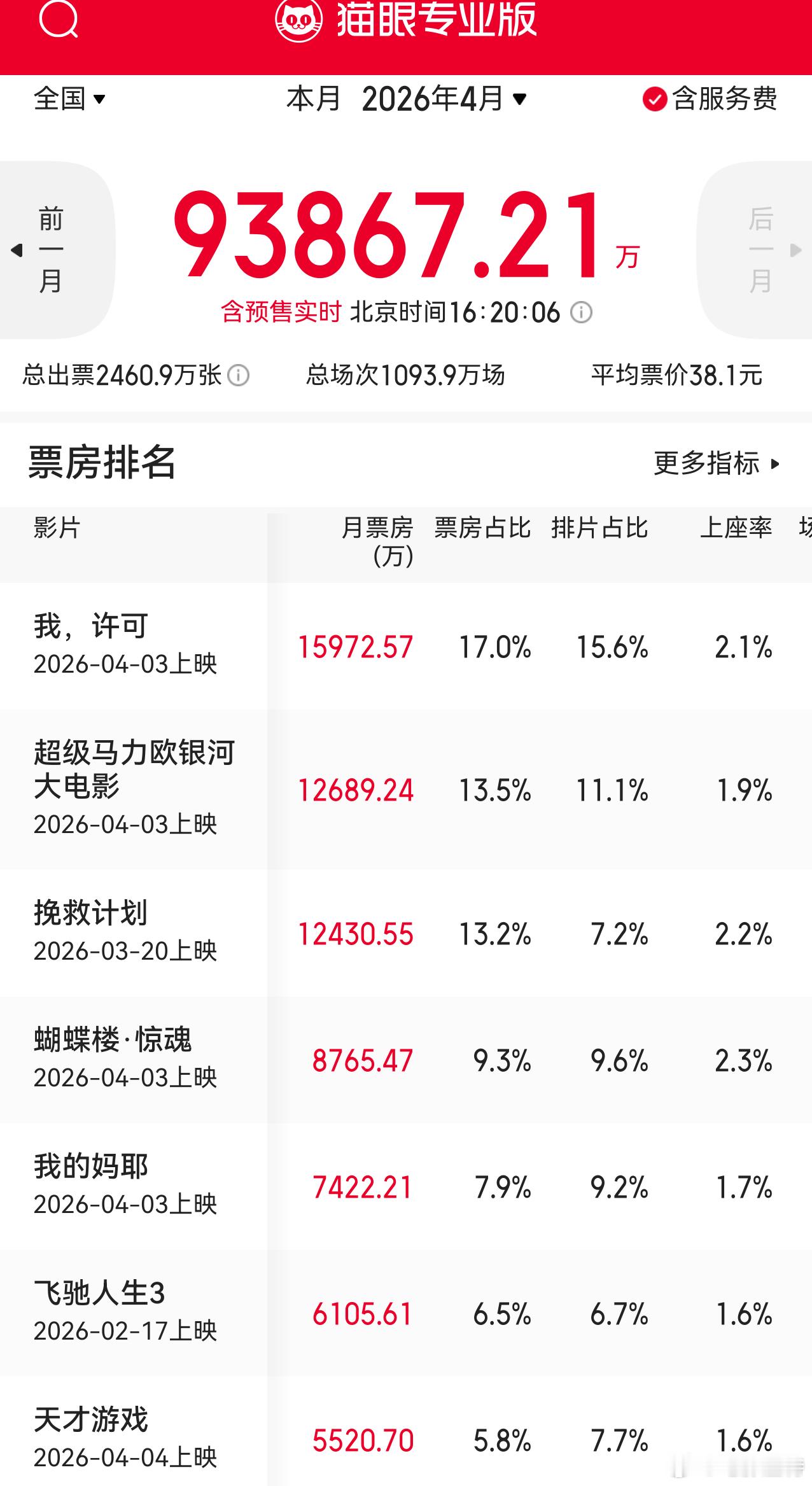 听听温特怎么说 4月30日五一档电影不来几部大规模点映，4月份月票房10亿到不了