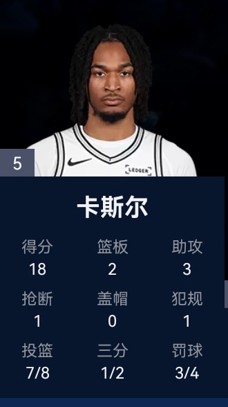 卡斯尔挺身而出了，目前8中7独砍18分！马刺vs尼克斯nba总决赛