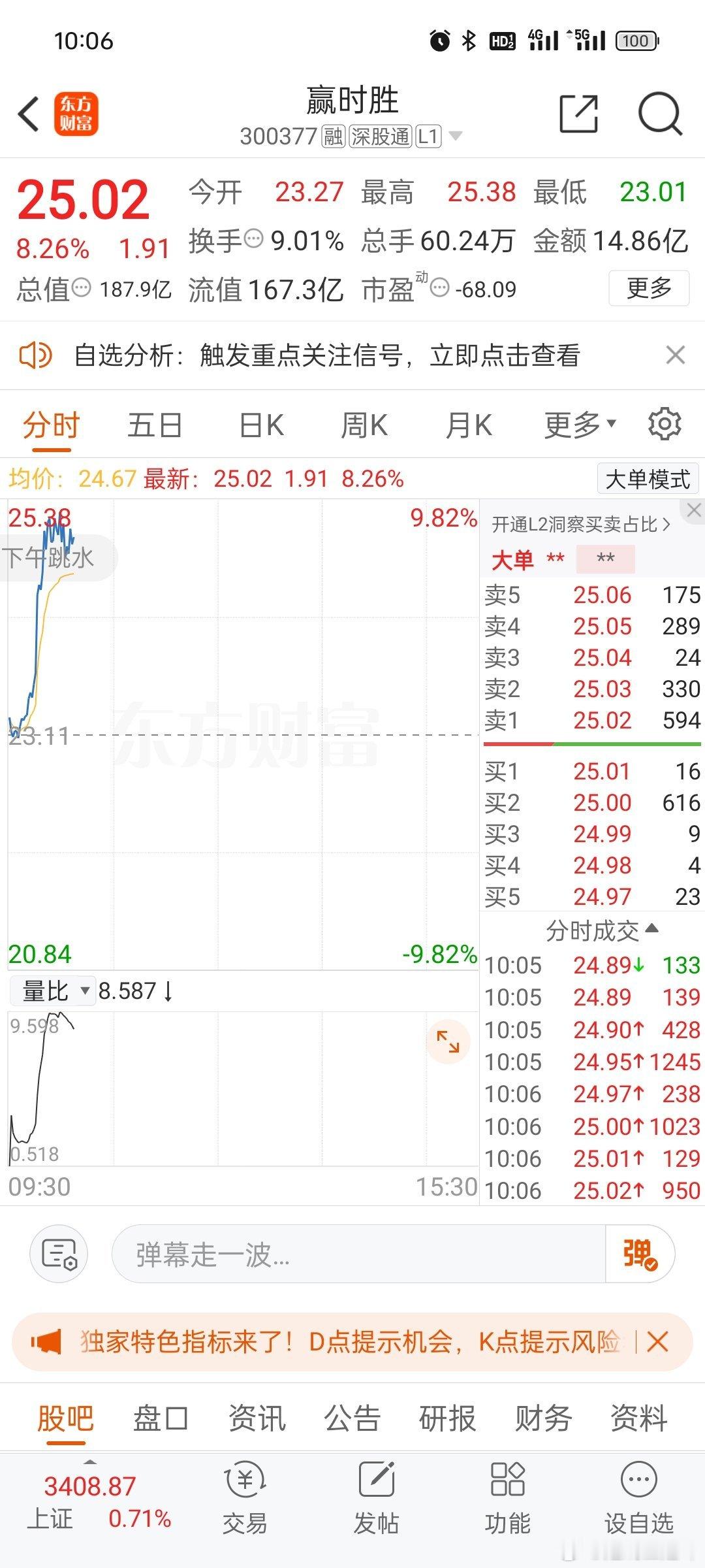 老王看好跟踪的【赢时胜300377】今天迎来了大涨，持有的老铁吃肉喝酒[666]