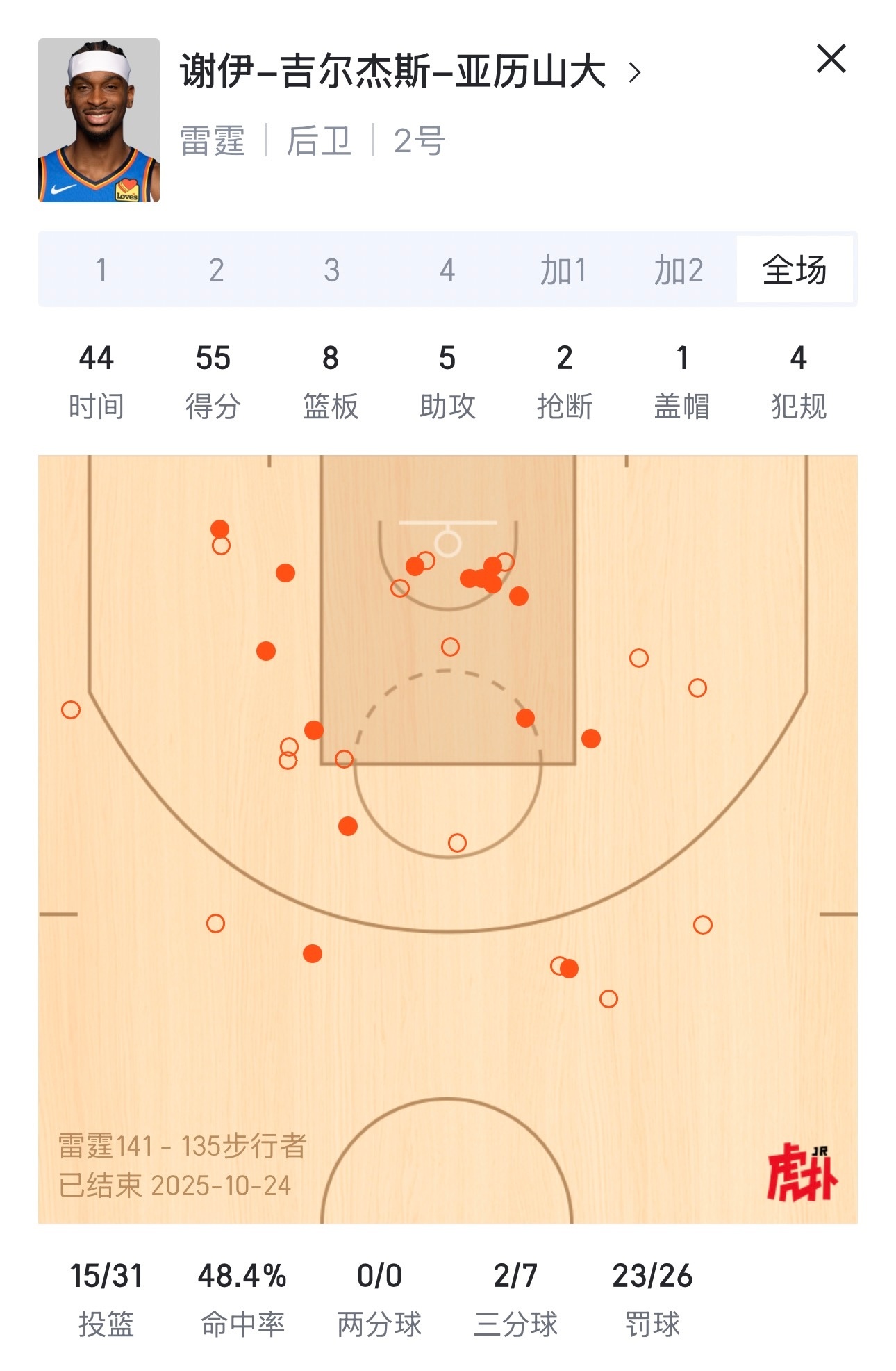亚历山大砍了55分！全场罚了26个[允悲][允悲][允悲]雷霆连续两场双加时金秋