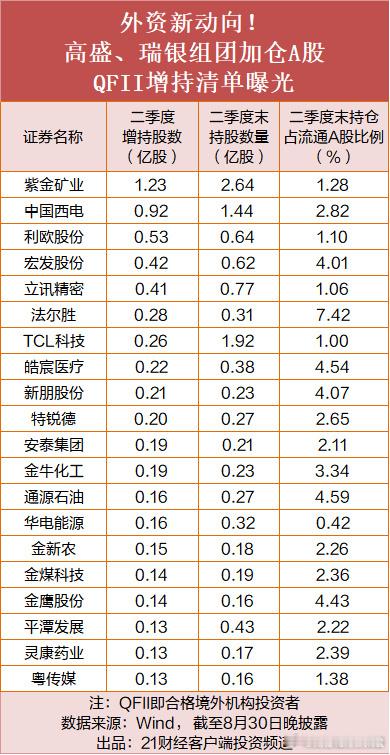 超3000亿外资A股持仓曝光2026年上半年，外资（QFII）在A股砸了3300