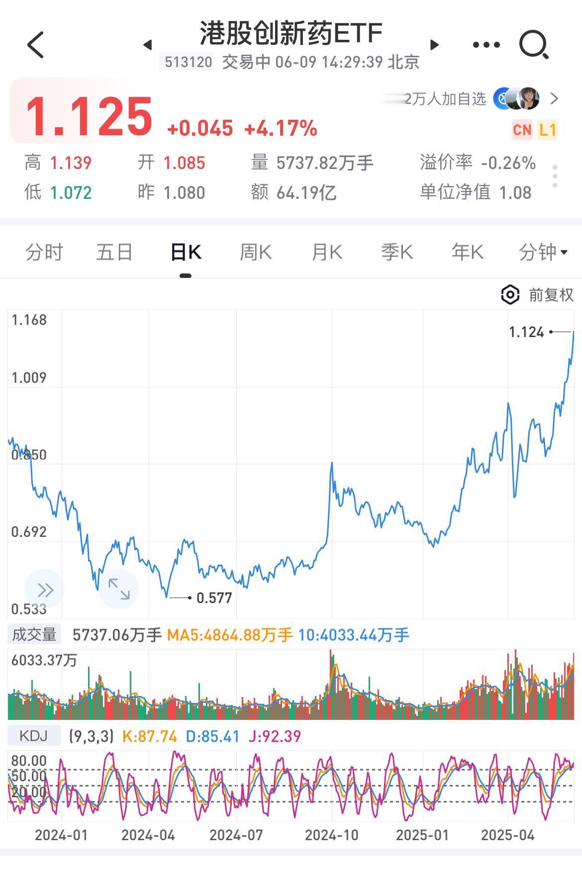 港股创新药持续创新高，
中证白酒一路下行！

真的是冰火两重天，
曾经的“喝酒吃