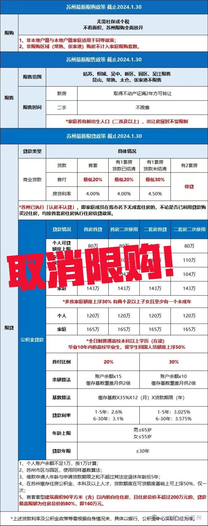 苏州全面取消限购，上海跟进吗？