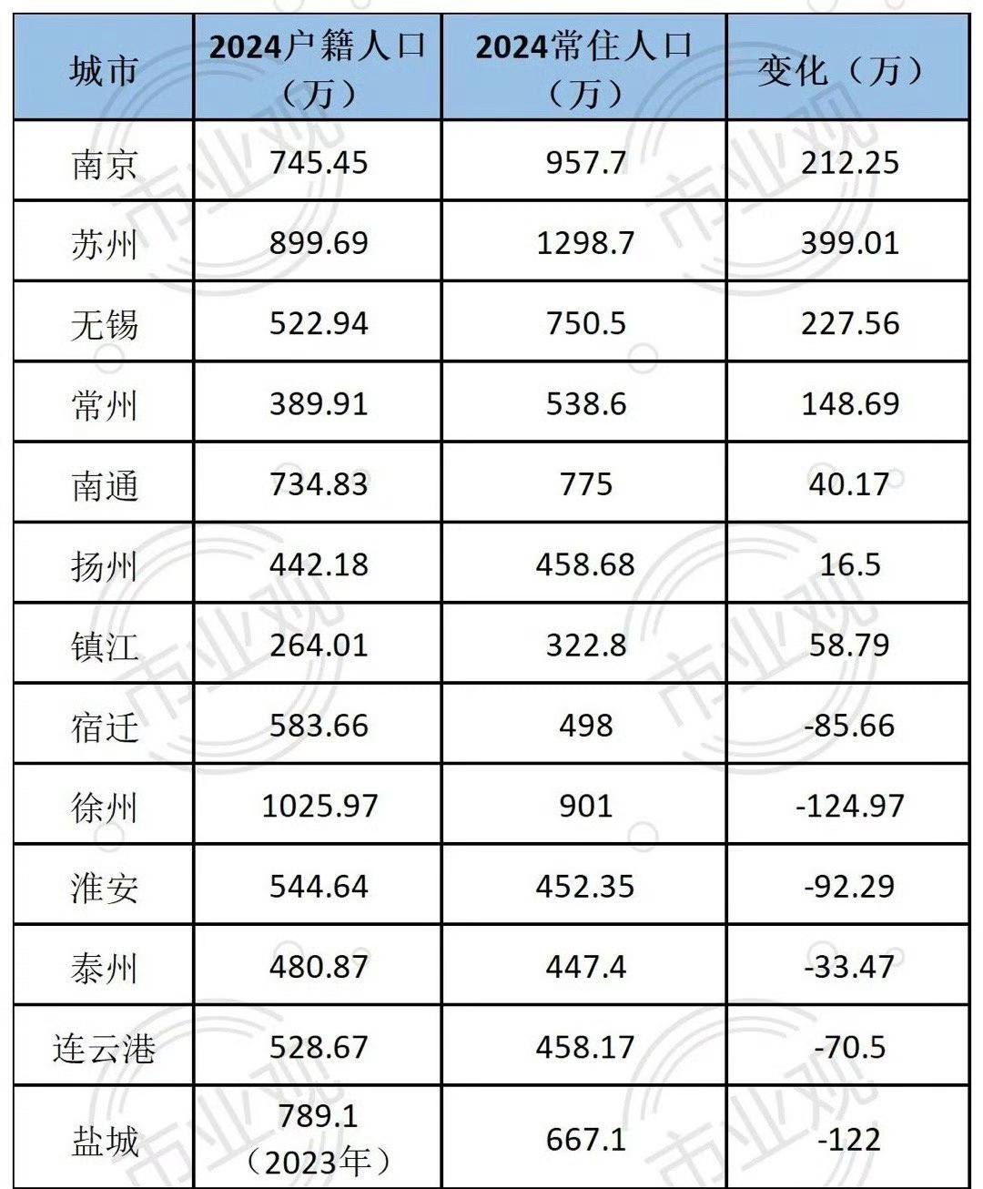 广东粤东西北喜欢去珠三角打工、江苏苏北喜欢去苏南打工。苏北城市徐州、泰州、连云港