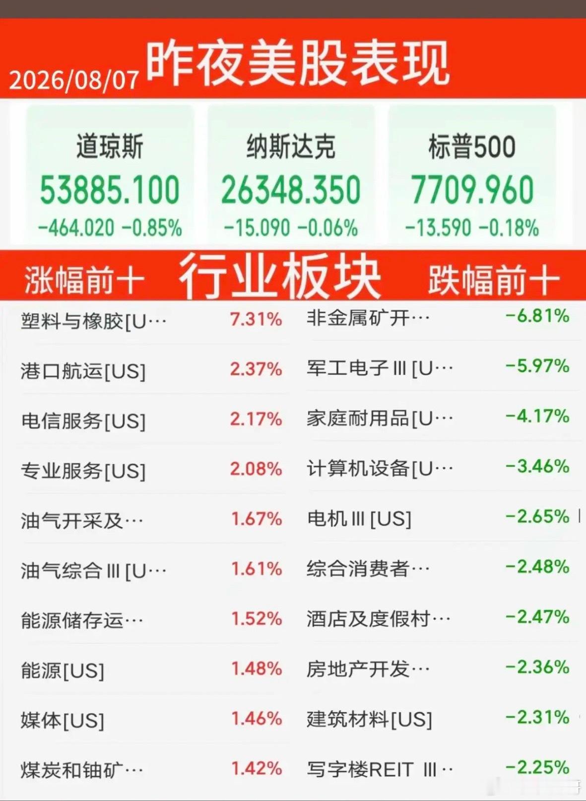 8.07周五  昨夜美股指数+题材股表现！存储龙头：闪迪大跌6.8%。道指跌0.