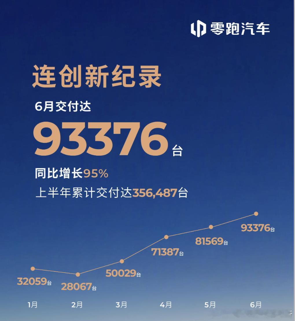 零跑冲上月交9万台。首先是A10给力，每月2万台水平；D19估计也小1万台水平了