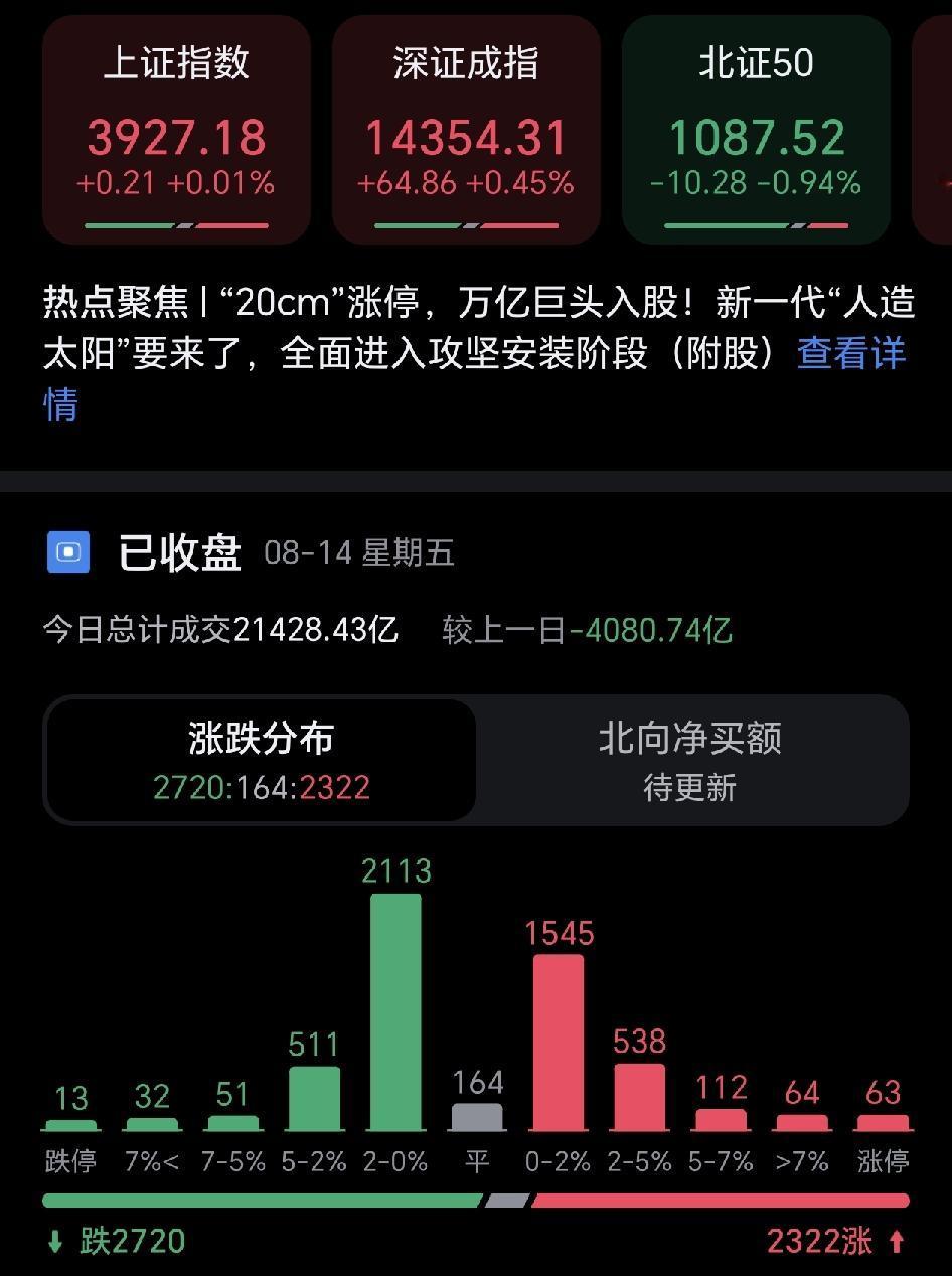 大A交易量萎缩的可怕，若周末没有利好消息出台，下周一估计得大跌了。
现在大a又开