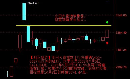 【11月6日A股盘前分析：今日大盘继续看涨】

        【今日分析】
 