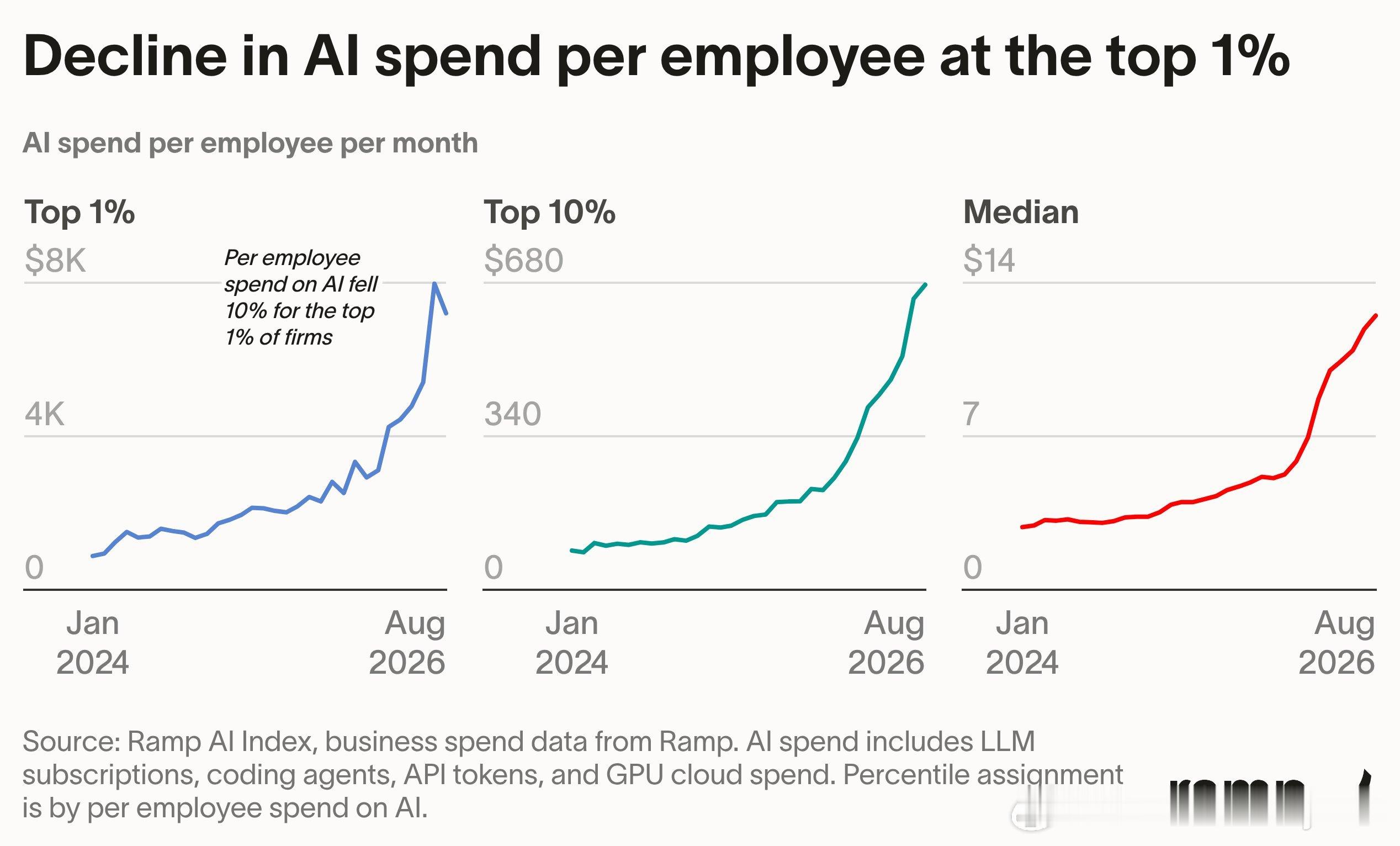 Ramp 9 月 AI 报告方法：企业继续采用 AI，但模型公司的收入增长开始面