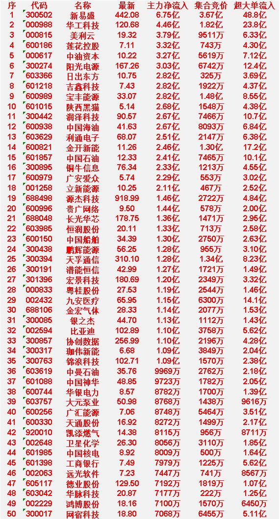 3月19日开盘45分钟，主力资金“买入的 ”的50名单一览！

新易盛：最新价4