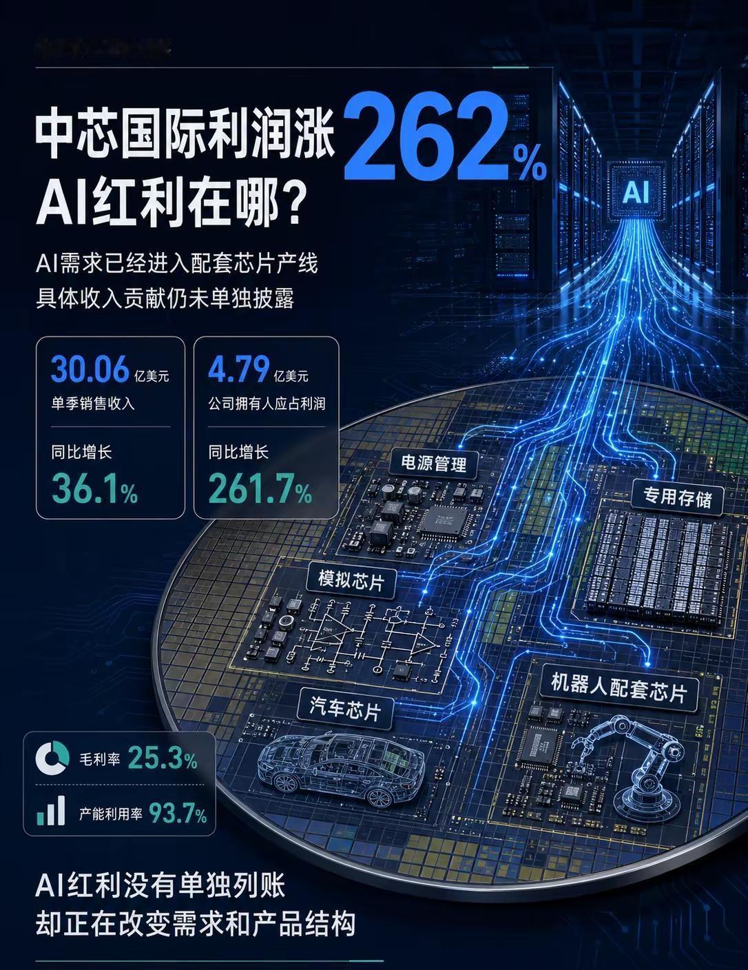 中芯国际利润涨262%，AI红利在哪？。中芯国际二季度收入首次突破30亿美元。 