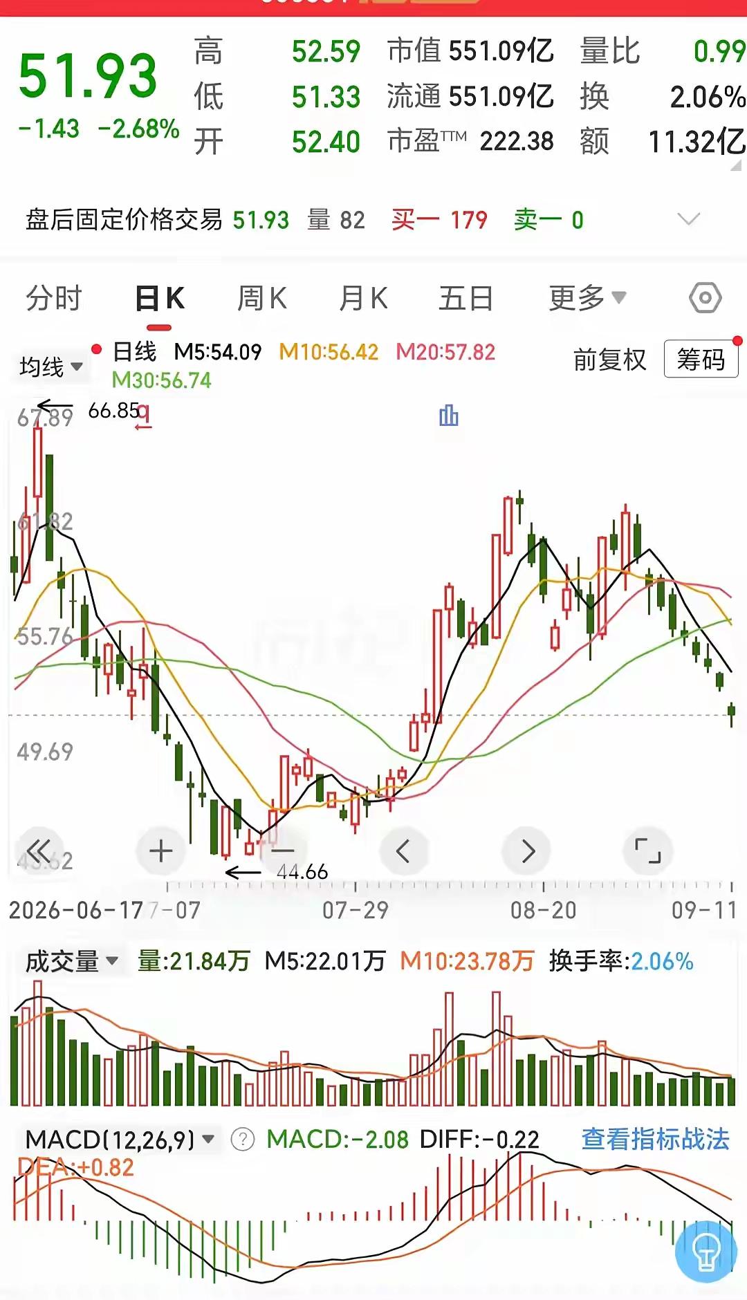 创新药调整尚未结束，震荡洗盘阶段切忌满仓
 
创新药这一轮调整还没有完全走完，这