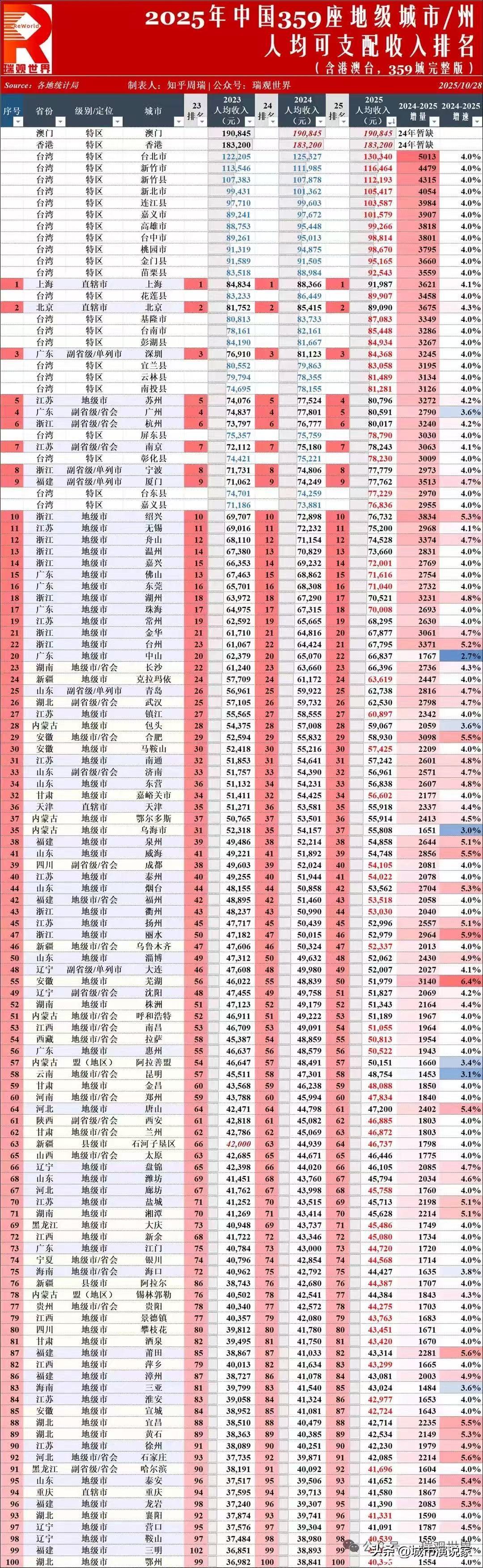 成都人均可支配收入排全国第40，前提是香港、澳门和台湾都算上，这样看也还行，最起