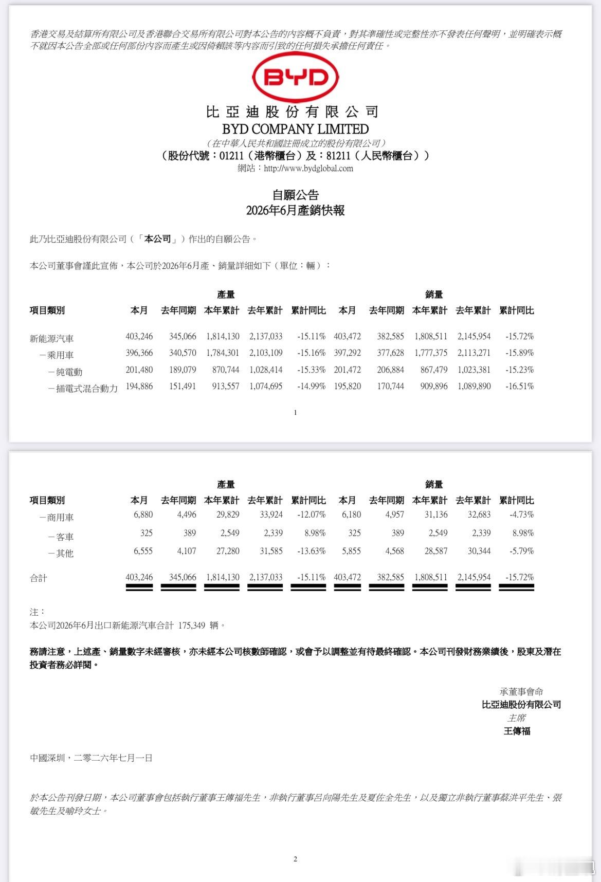 比亚迪6月份销量40.3万辆，其中出口17.5万辆！八艘船不够了吧！比亚迪6月销