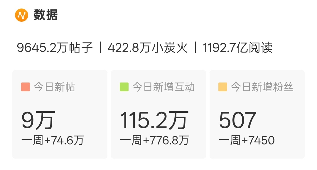 发帖没到10w，why？？？不合理檀健次