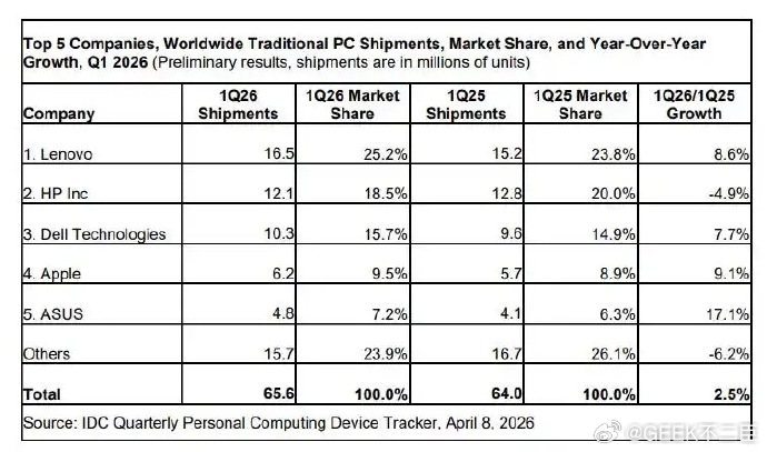 一季度全球PC出货量6560万台4月9日，国际数据公司（IDC）发布2026年第