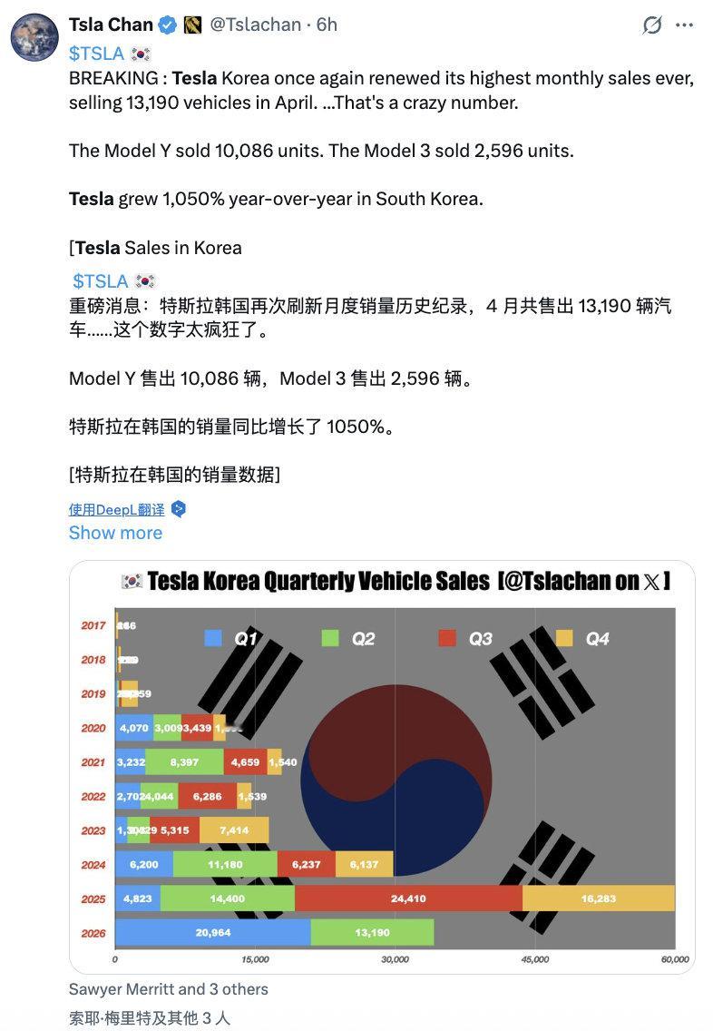 强势增长，特斯拉也是真猛，3月Model Y销量39827登顶国内汽车销量榜，4