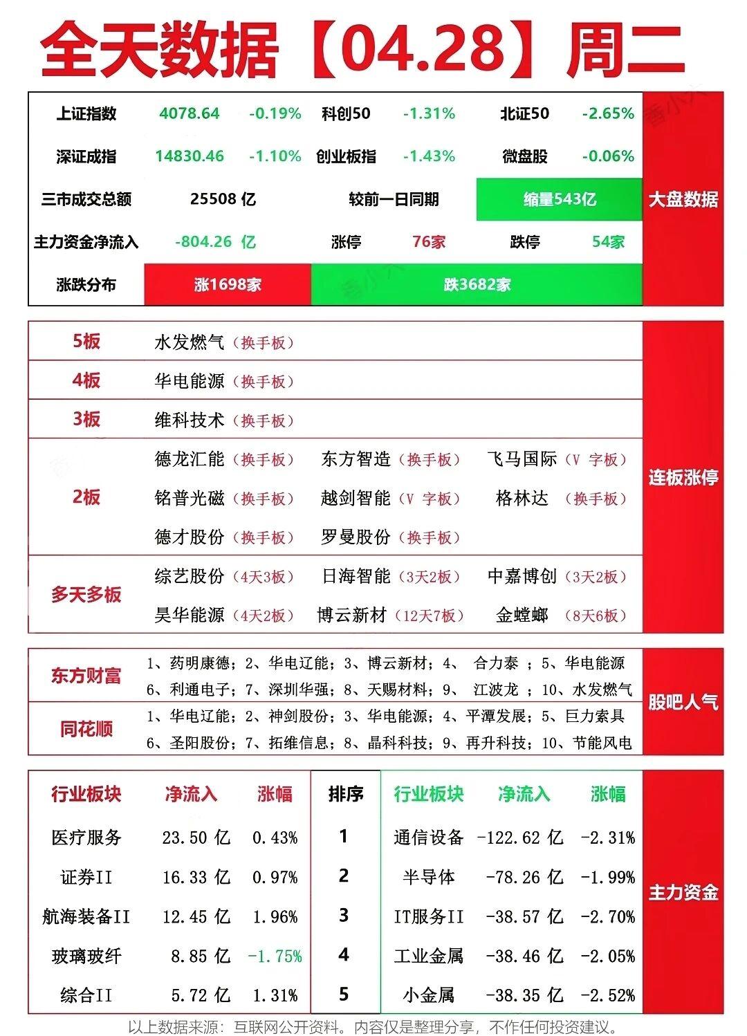 4月28日资金与情绪复盘：缩量下的高位博弈与主线坚守!

28日A股市场复盘来了