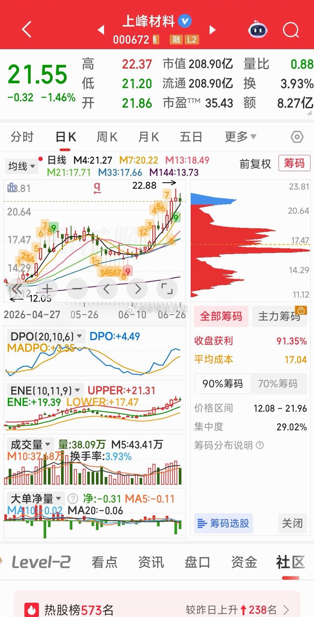 我们是6月16日17元多就干上了上峰材料的，并明言“看好他的牛妖潜力”，一直跟踪