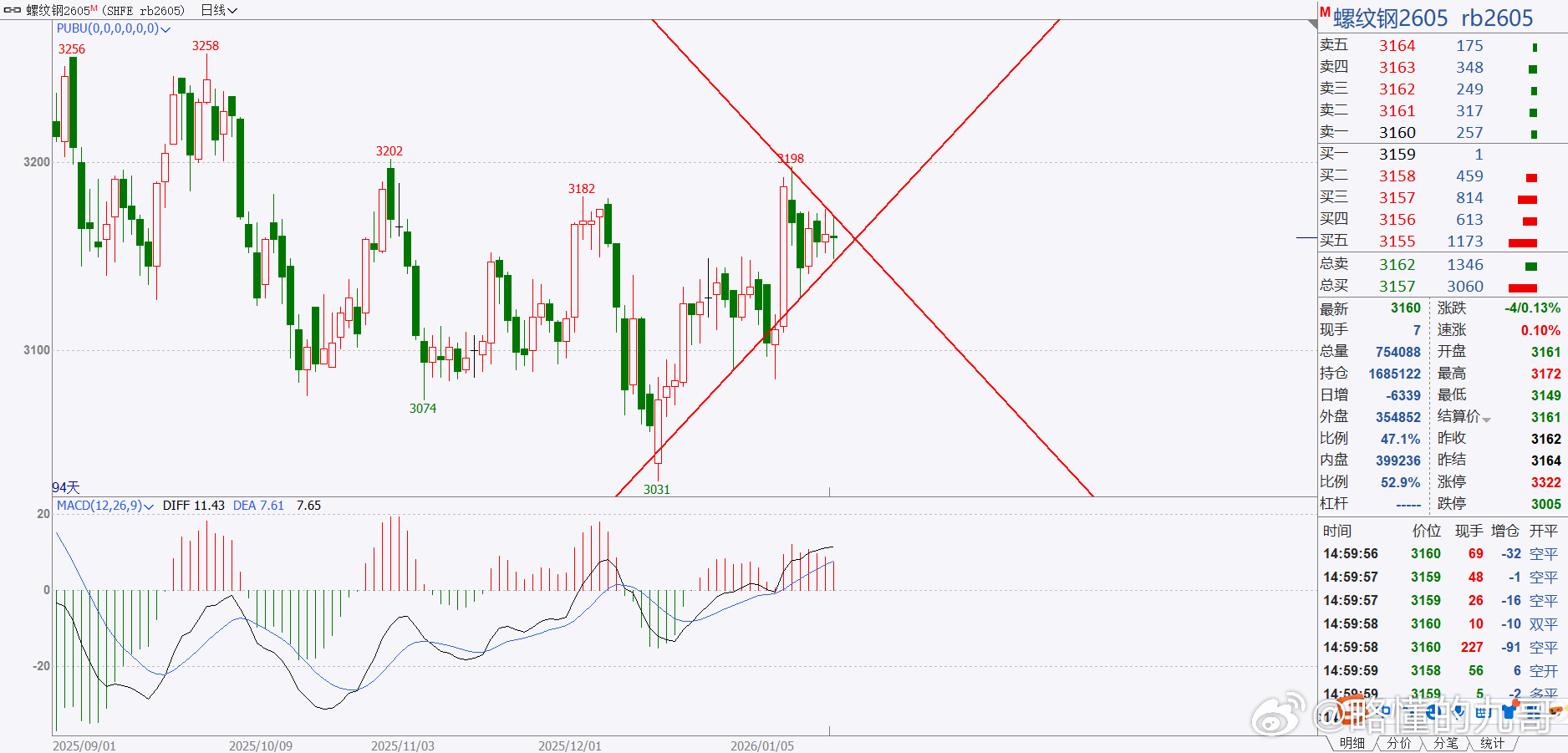 期货 螺纹钢近几天一直在震荡，我之前说过，我对震荡的定义是：2根或者两根以上的K