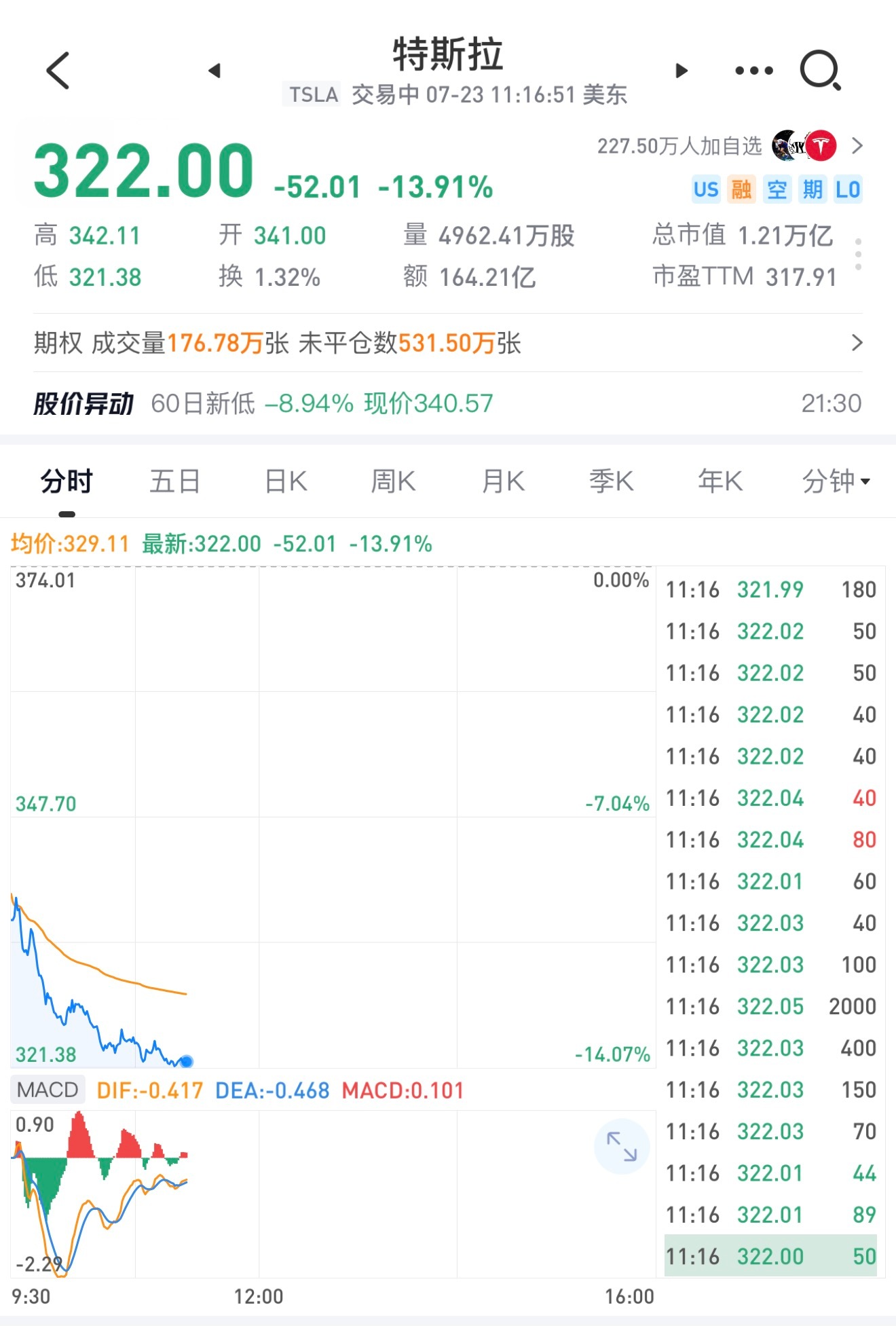 美股纳指大跌，特斯拉和谷歌都暴跌，发生了什么？