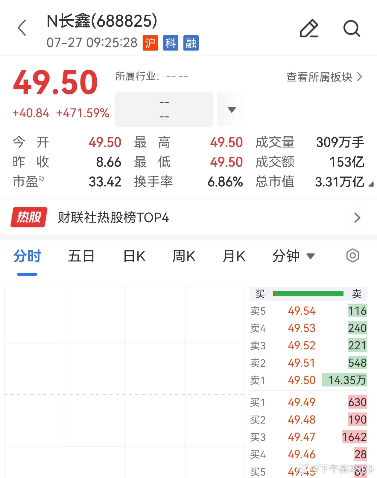 长鑫科技上市今日，长鑫科技股价高开471%，长鑫科技开盘价为49.50元/股，相