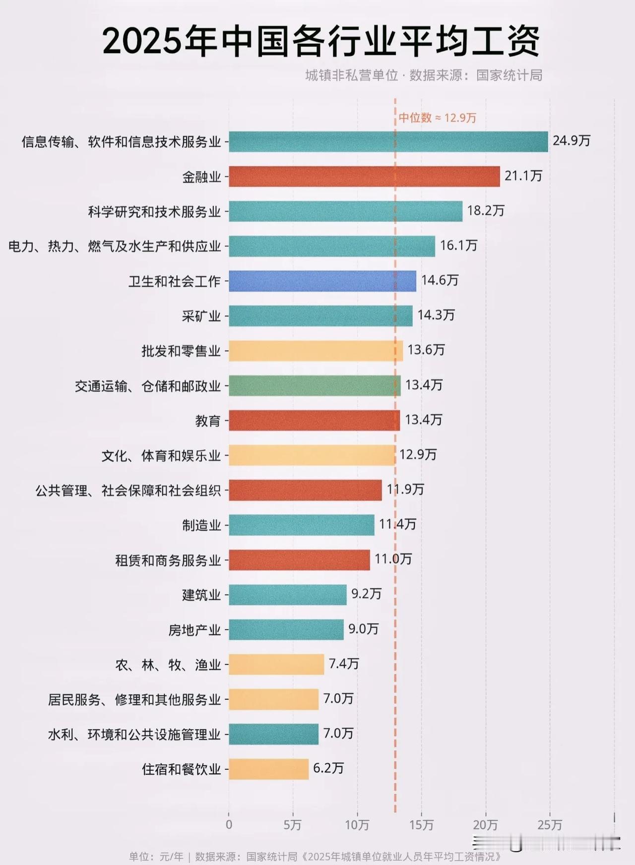 2025各行业平均工资出炉！最高24.9万，看完才明白行业差距到底有多大！

一