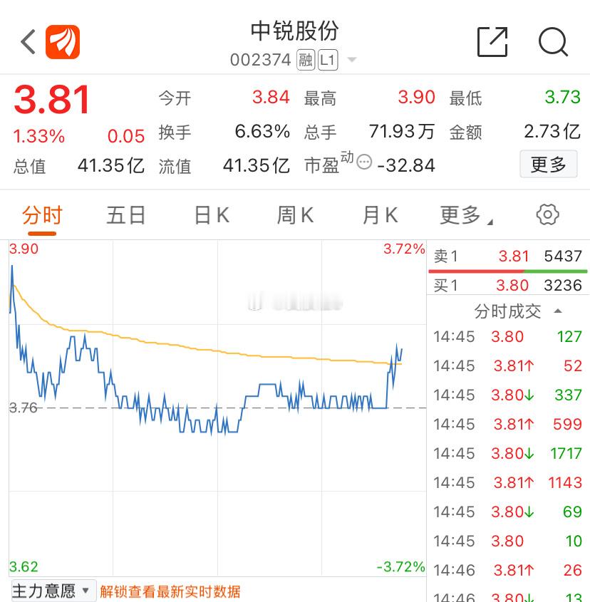 中锐股份爱股程还在坚守中