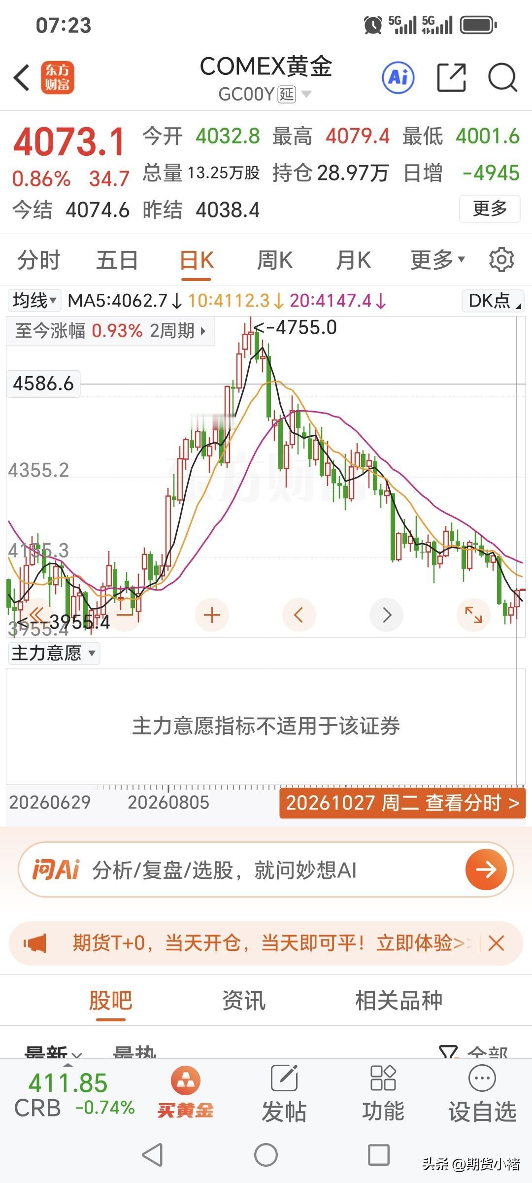 昨日国际金价快速反弹，
开盘4032.8美元，
最高升至4079.4美元，
最低