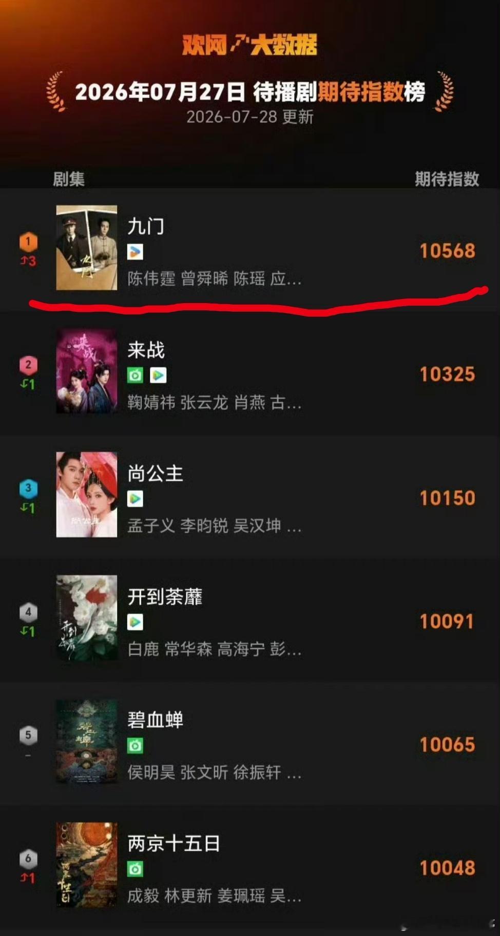 九门登上待播剧指数top1陈伟霆曾舜晞九门热度第一九门未播就已经先火！刚定档直接