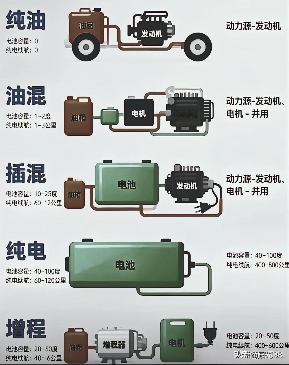 买哪种车更适合呢？
随着新能源汽车的普及，传统的燃油车面临巨大的挑战，但都各执一