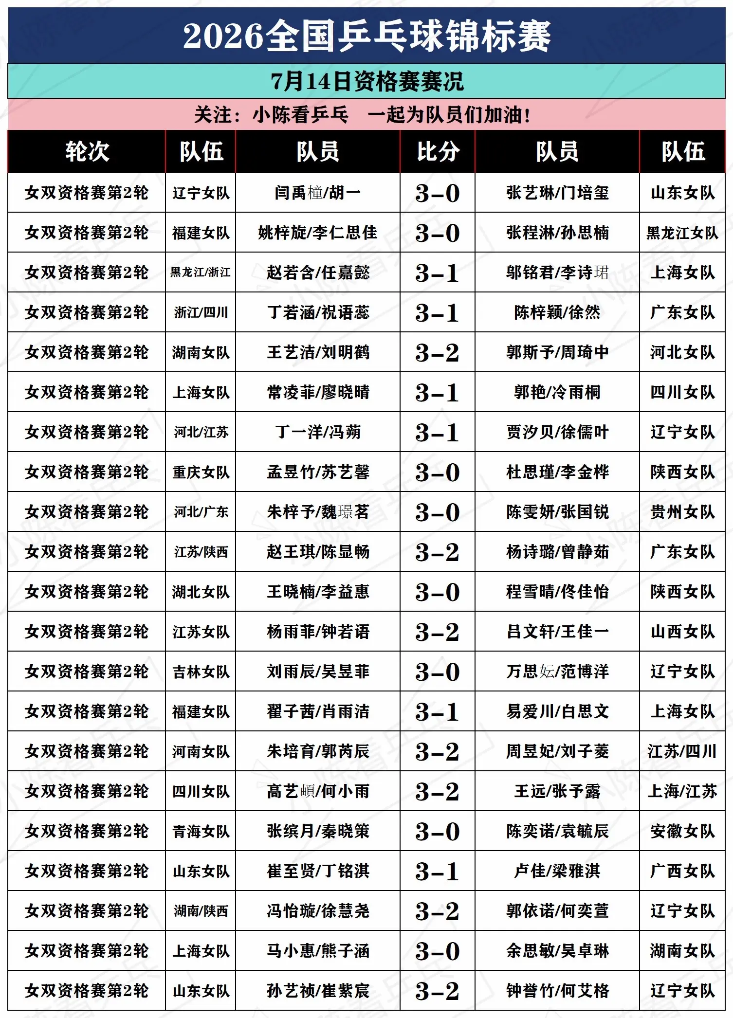 2026全国乒乓球锦标赛7月14日赛况。2026全国乒乓球锦标赛7月1...