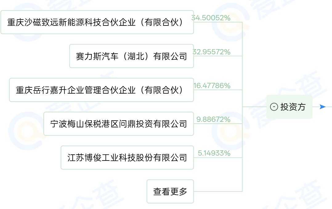 赛力斯打造全新AI汽车子品牌赛豆科技，品牌定名AIVA。该主体由原蓝电科技更名重