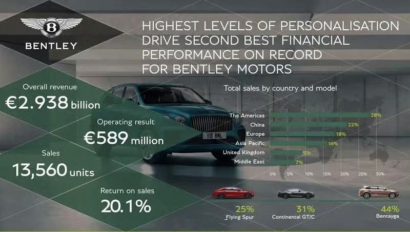 【宾利2023年总营收29.38亿欧元 共交付13560台汽车】3月19日，宾利