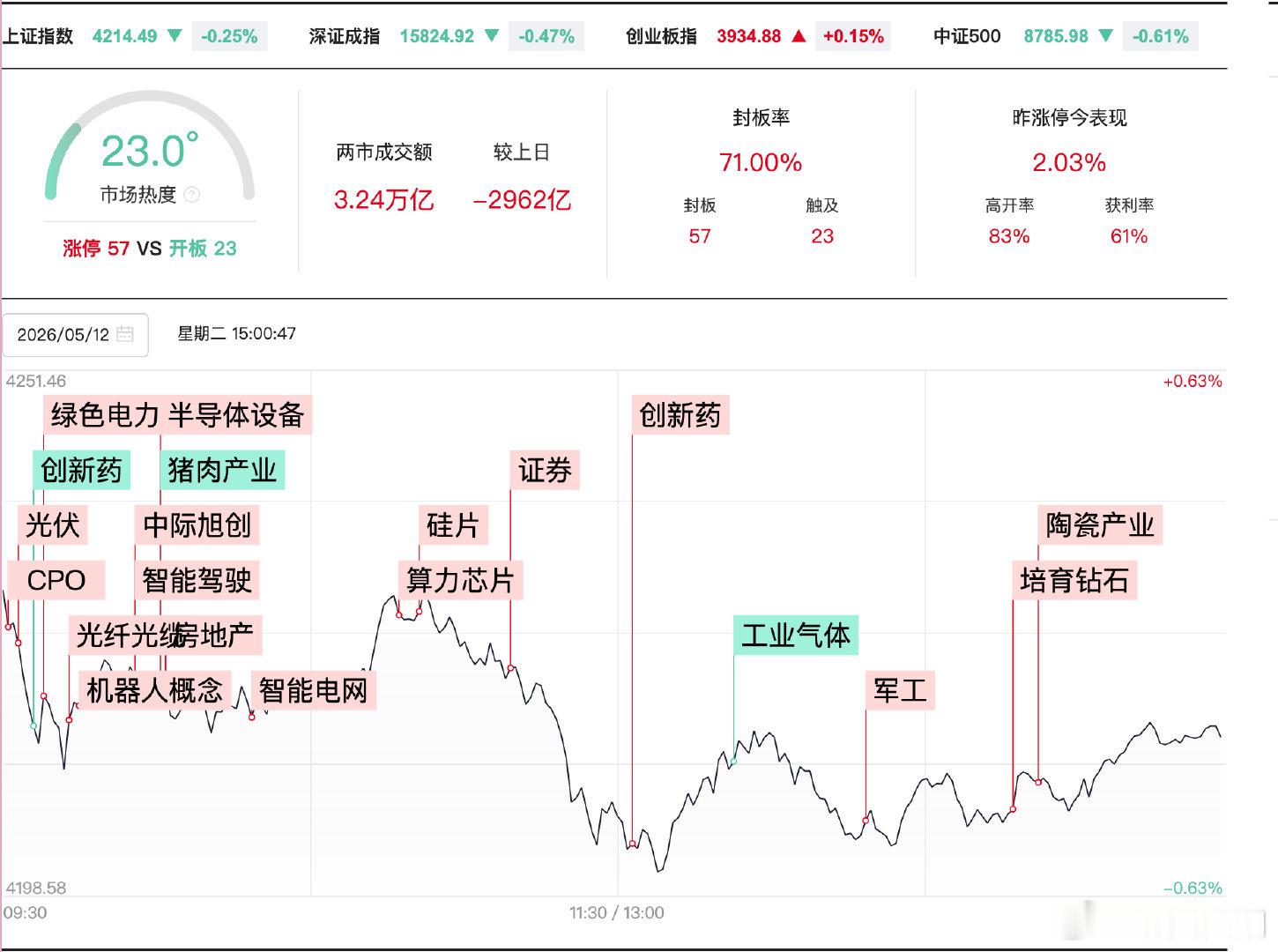 【A股缩量2962亿A股连续5日成交破3万亿】5月12日，A股震荡调整，深成指盘