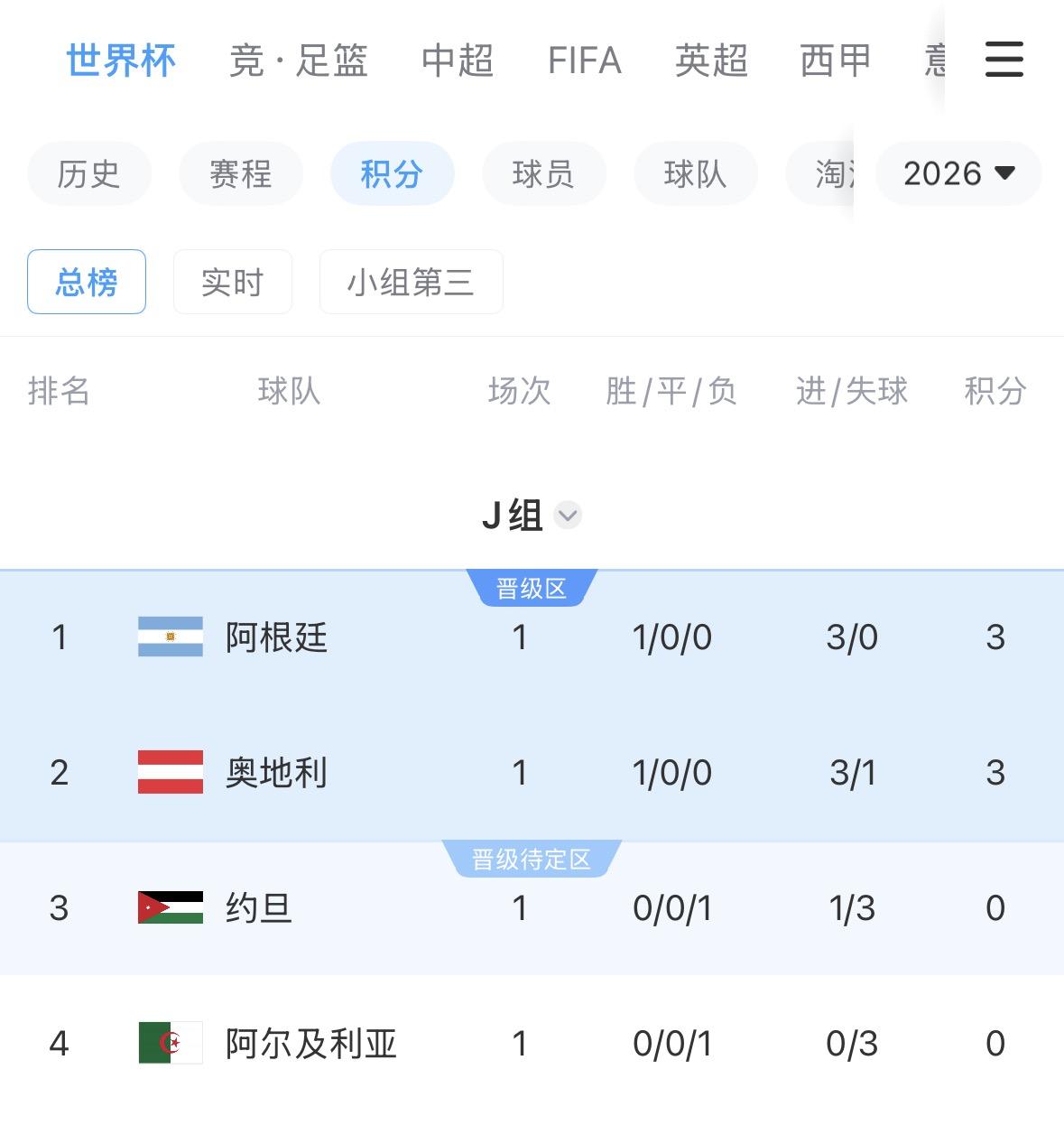 世界杯J组积分榜：阿根廷积3分领跑！奥地利积3分第2，阿尔及利亚垫底
06月17