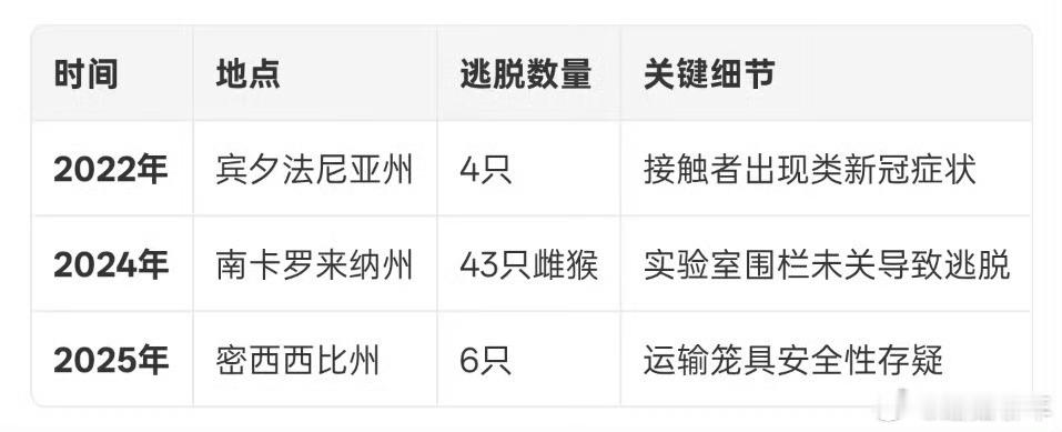 疑似携带病毒的猴子在美国逃脱又双叒叕是一样的剧情[摊手]谁知道他们是不是故意的，