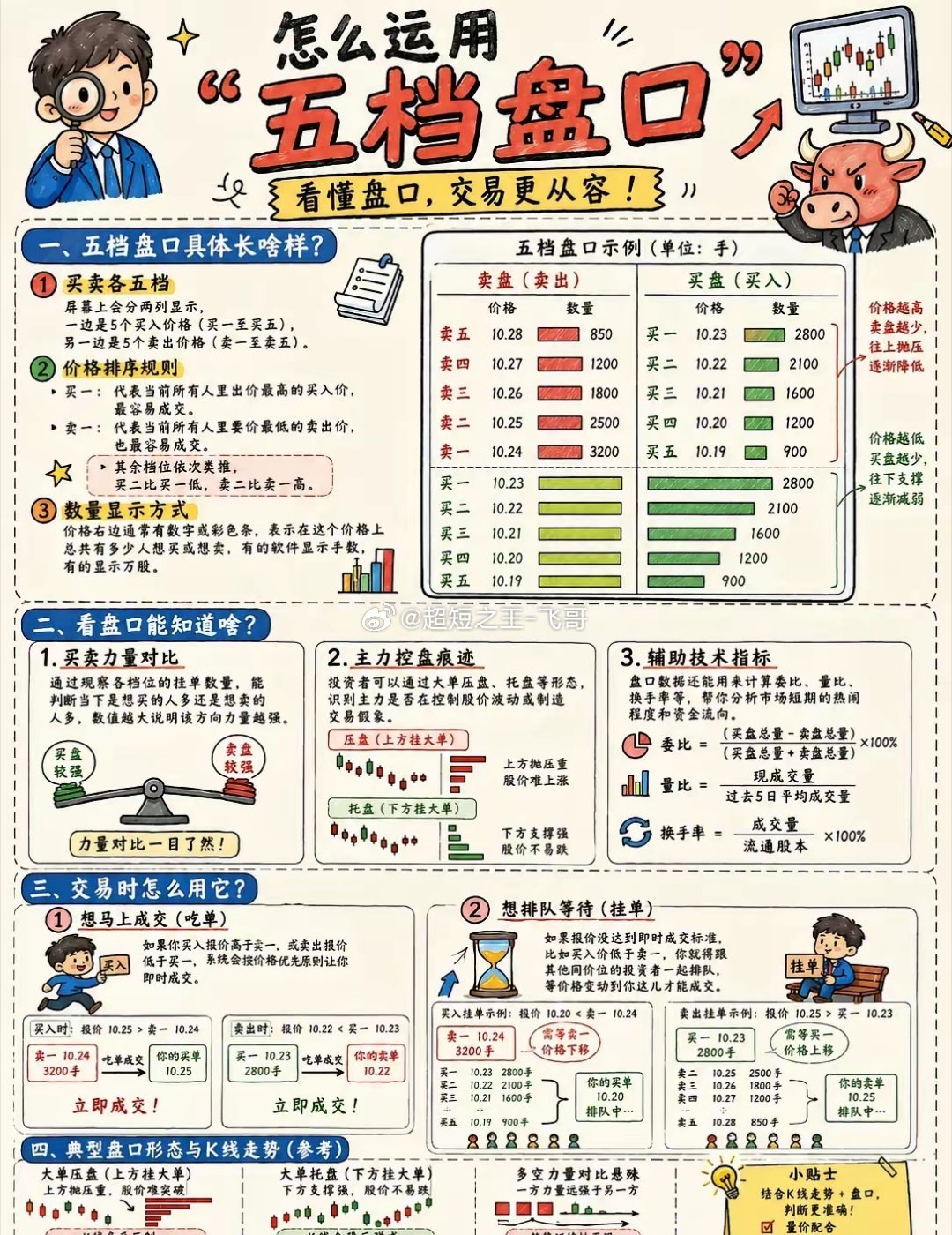 看懂五档盘口，交易更从容股票知识 股市交易员 量化交易 