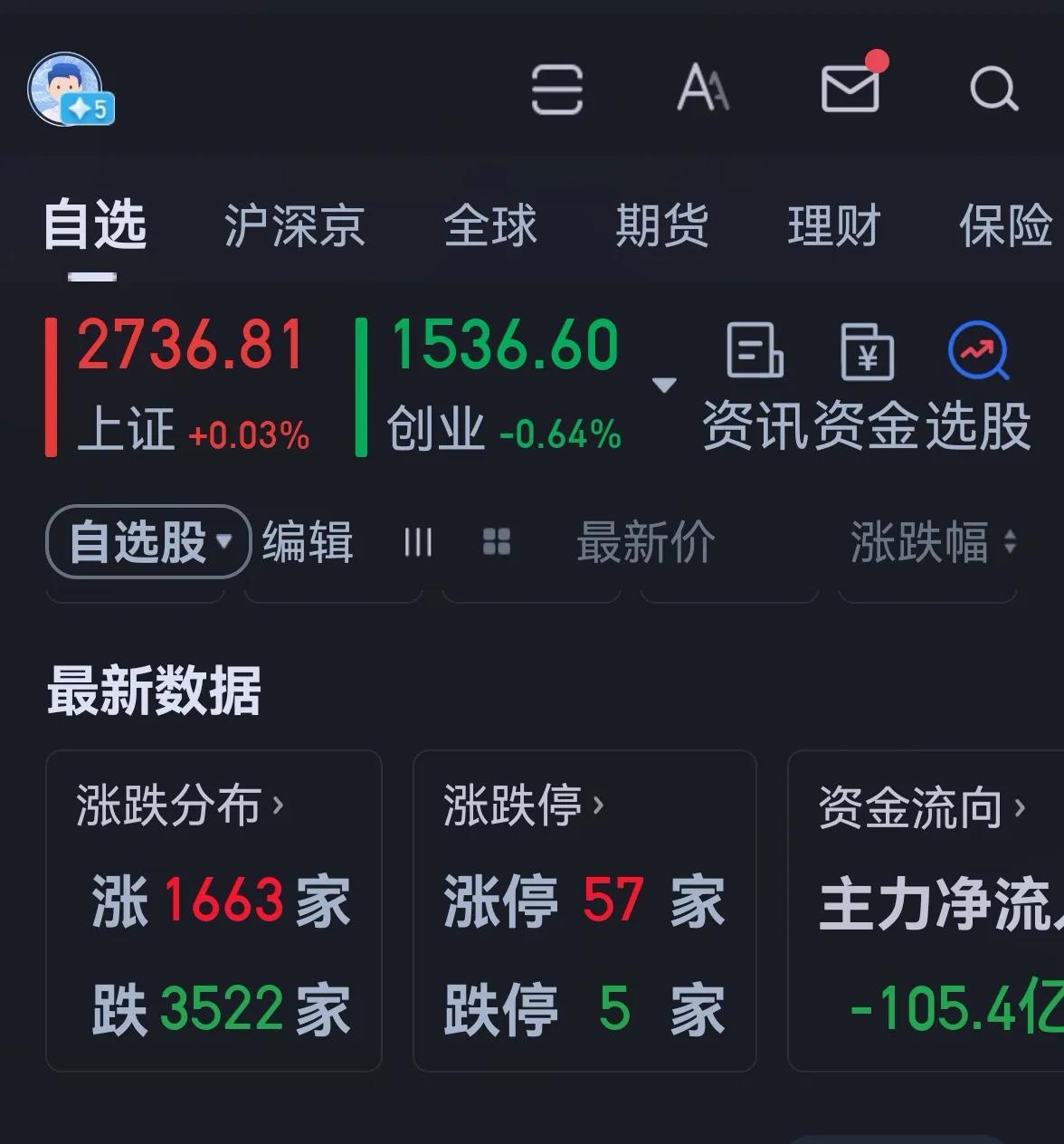 老手说股：（4）
今天大盘回抽蓄势。
账户①，持白药和君君。
账户②，持白药，醋